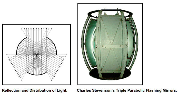 Reflectors By Thomas Tag Us, Why Parabolic Mirror Is Used In Searchlight