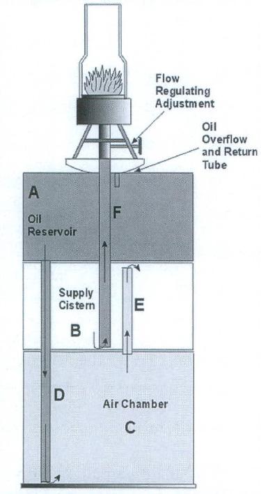 From Braziers and Bougies to Xenon: Part II
